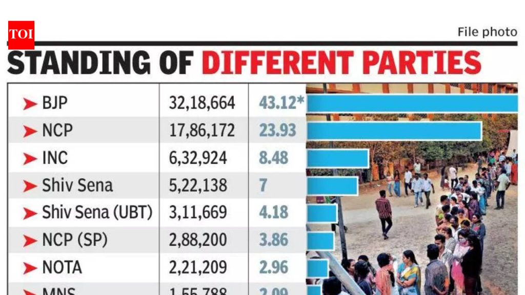 पीएमसी निवडणुकीत भाजपच्या मतांचा वाटा 9 वर्षांत 7% ने वाढला, 97 वरून 119 जागांची संख्या