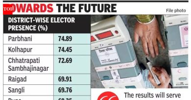७५% मतदानात परभणी अव्वल, कोल्हापूर दुसऱ्या क्रमांकावर