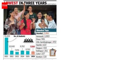 90%+ क्लब 800 पेक्षा जास्त आकसत आहे, कशामुळे घसरण झाली याचा अभ्यास करण्यासाठी बोर्ड