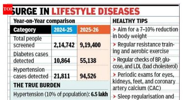 पीएमसीच्या विस्तारित स्क्रीनिंगमुळे मधुमेह आणि उच्च रक्तदाब प्रकरणांमध्ये तीव्र वाढ दिसून येते | पुणे बातम्या