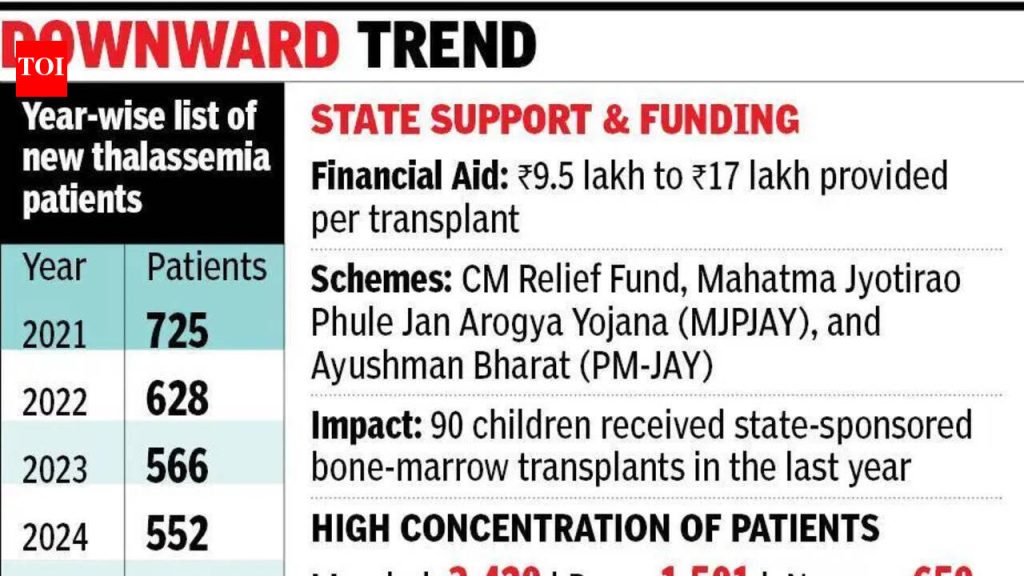 सार्वत्रिक तपासणीसाठी पुशांच्या दरम्यान महाराष्ट्रात नवीन थॅलेसेमिया प्रकरणांमध्ये सातत्याने घट होत आहे | पुणे बातम्या