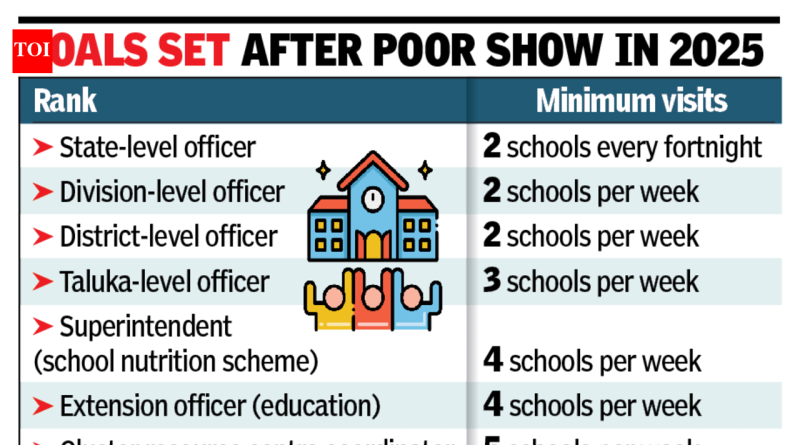 शिक्षण विभागाने सर्व अधिकाऱ्यांसाठी शाळा भेटी अनिवार्य केल्या आहेत पुणे बातम्या