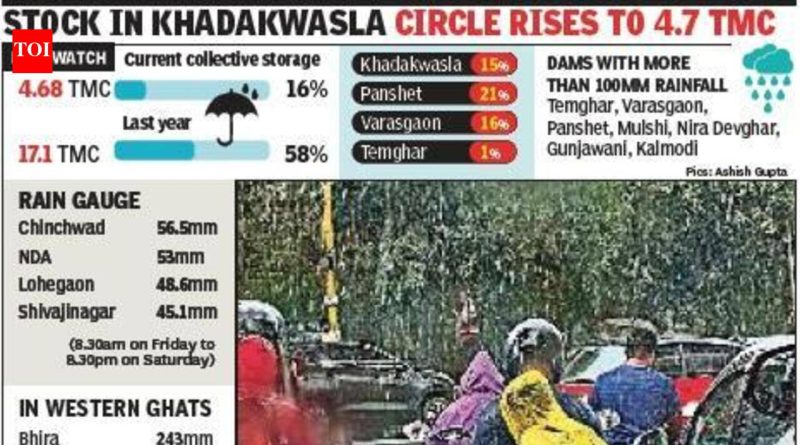 खडकवासला सर्कल धरणात 24 तासांत 0.50 टीएमसी वाढ, शहराची 10 दिवसांची पाण्याची गरज पूर्ण खडकवासला सर्कल धरणात 24 तासांत 0.50 टीएमसी वाढ, शहराची 10 दिवसांची पाण्याची गरज पूर्ण